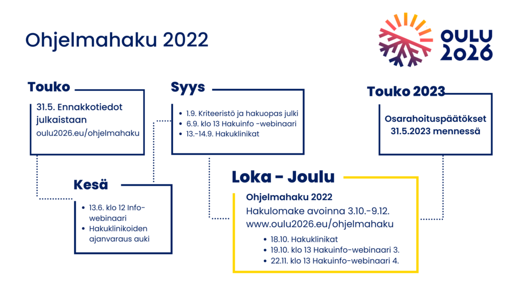 Tärkeitä päivämääriä ovat 13.6. jolloin voit osallistua Ohjelmahaku-webinaariin. Kesäkuussa avaamme etä-hakuklinikat hakijoille, ja syyskuussa julkistamme varsinaisen hakuohjeen verkkosivuillamme. 6.9. järjestämme toisen hakuwebinaarin, 13-14 syyskuuta hakuklinikka palvelee ajan varanneita. Lokakuussa avaamme haun 3.10. - 9.12.. Loka-marraskuussa järjestämme kaksi webinaaria 19.10., 22,11. Hakijoille ilmoitetaan 31.5.2023 mennessä valinnoista.